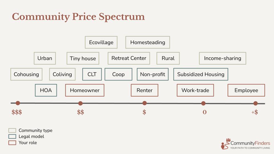 Community Price Spectrum